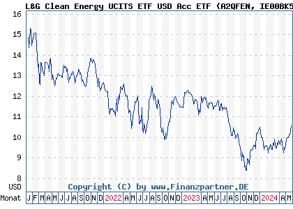 Chart: L&G Clean Energy UCITS ETF USD Acc ETF (A2QFEN IE00BK5BCH80)