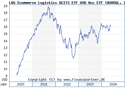Chart: L&G Ecommerce Logistics UCITS ETF USD Acc ETF (A2H5GL IE00BF0M6N54)
