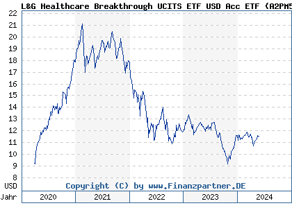 Chart: L&G Healthcare Breakthrough UCITS ETF USD Acc ETF (A2PM51 IE00BK5BC677)