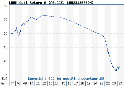 Chart: LBBW Opti Return A (A0LGCZ LU0281807304)