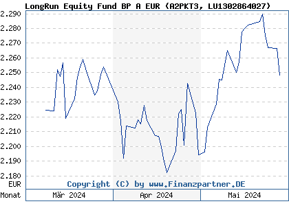 Chart: LongRun Equity Fund BP A EUR (A2PKT3 LU1302864027)