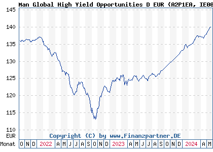Chart: Man Global High Yield Opportunities D EUR (A2P1EA IE00BDTYYP61)