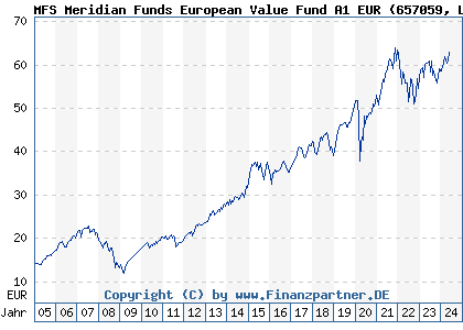 Chart: MFS Meridian Funds European Value Fund A1 EUR (657059 LU0125951151)