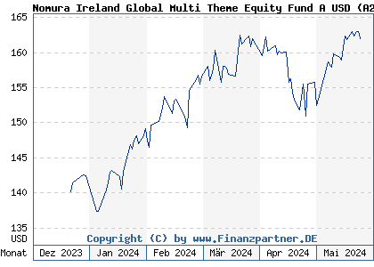 Chart: Nomura Ireland Global Multi Theme Equity Fund A USD (A2PZAA IE00BJCW9983)