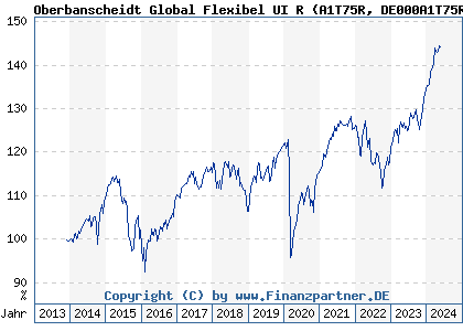 Chart: Oberbanscheidt Global Flexibel UI R (A1T75R DE000A1T75R4)