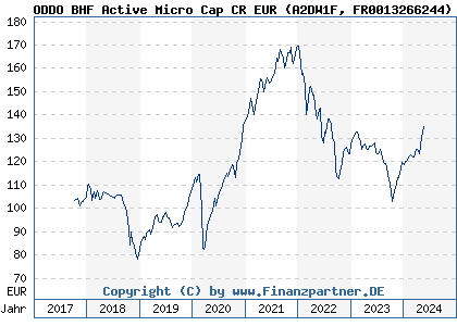 Chart: ODDO BHF Active Micro Cap CR EUR (A2DW1F FR0013266244)