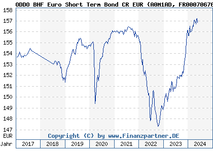 Chart: ODDO BHF Euro Short Term Bond CR EUR (A0M1AD FR0007067673)