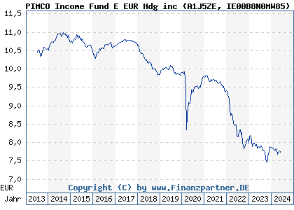 Chart: PIMCO Income Fund E EUR Hdg inc (A1J5ZE IE00B8N0MW85)