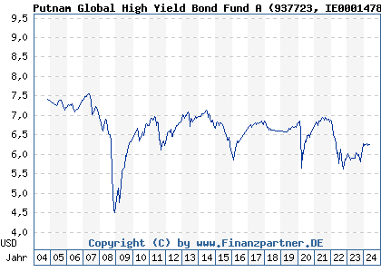 Chart: Putnam Global High Yield Bond Fund A (937723 IE0001478001)