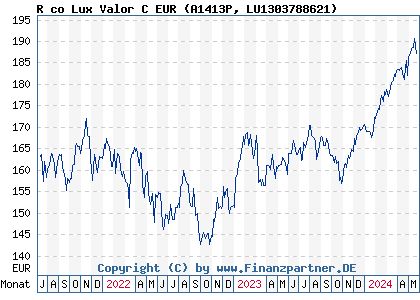 Chart: R co Lux Valor C EUR (A1413P LU1303788621)