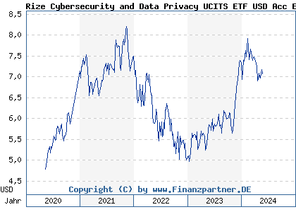 Chart: Rize Cybersecurity and Data Privacy UCITS ETF USD Acc ETF (A2PX6V IE00BJXRZJ40)