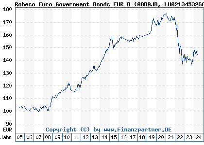 Chart: Robeco Euro Government Bonds EUR D (A0D9JB LU0213453268)