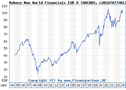 Chart: Robeco New World Financials EUR D (A0CA0S LU0187077481)