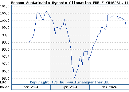 Chart: Robeco Sustainable Dynamic Allocation EUR E (A40261 LU2730330763)