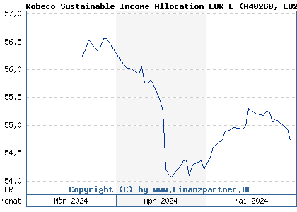 Chart: Robeco Sustainable Income Allocation EUR E (A40260 LU2730331225)