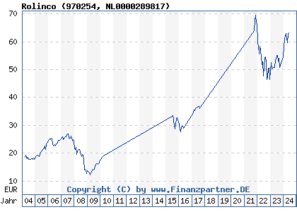 Chart: Rolinco (970254 NL0000289817)