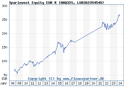 Chart: Sparinvest Equity EUR R (A0Q32S LU0362354549)