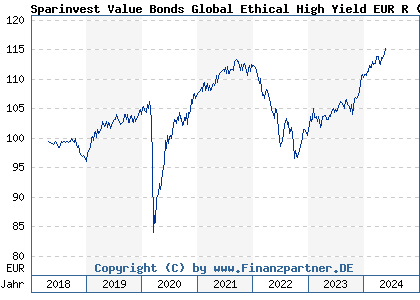 Chart: Sparinvest Value Bonds Global Ethical High Yield EUR R (A2H99Y LU1735613934)