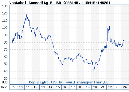 Chart: Vontobel Commodity B USD (A0RL4B LU0415414829)