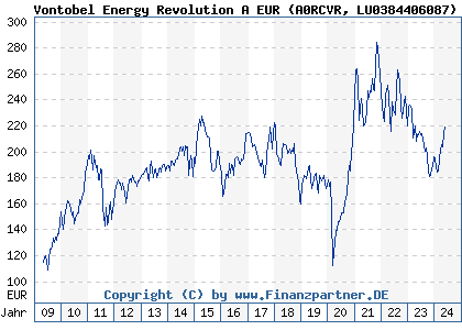 Chart: Vontobel Energy Revolution A EUR (A0RCVR LU0384406087)