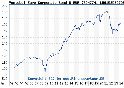 Chart: Vontobel Euro Corporate Bond B EUR (724774 LU0153585723)