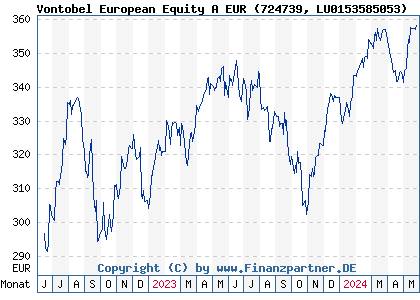 Chart: Vontobel European Equity A EUR (724739 LU0153585053)