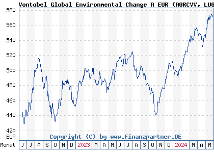 Chart: Vontobel Global Environmental Change A EUR (A0RCVV LU0384405519)