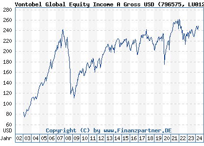 Chart: Vontobel Global Equity Income A Gross USD (796575 LU0129603287)