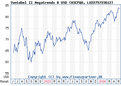Chart: Vontobel II Megatrends B USD (A3CPQ8 LU2275723612)