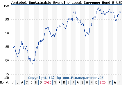 Chart: Vontobel Sustainable Emerging Local Currency Bond B USD (A1H45N LU0563307718)