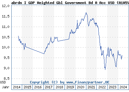 Chart: abrdn I GDP Weighted Gbl Government Bd A Acc USD (A1W5VX LU0963865323)