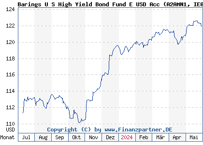 Chart: Barings U S High Yield Bond Fund E USD Acc (A2AMN1 IE00BYZRR795)