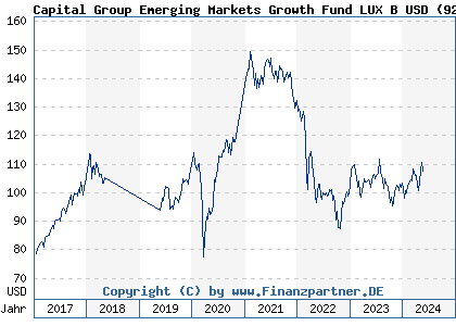 Chart: Capital Group Emerging Markets Growth Fund LUX B USD (926370 LU0100551489)