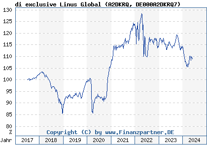 Chart: di exclusive Linus Global (A2DKRQ DE000A2DKRQ7)