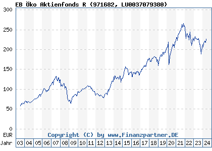 Chart: EB Öko Aktienfonds R (971682 LU0037079380)