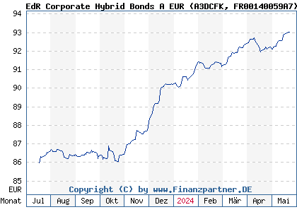 Chart: EdR Corporate Hybrid Bonds A EUR (A3DCFK FR00140059A7)