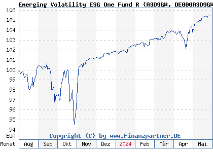 Chart: Emerging Volatility ESG One Fund R (A3D9GW DE000A3D9GW0)