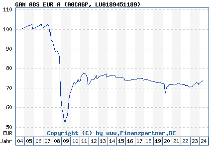 Chart: GAM ABS EUR A (A0CA6P LU0189451189)
