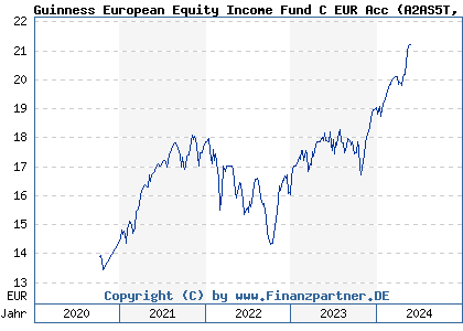 Chart: Guinness European Equity Income Fund C EUR Acc (A2AS5T IE00BGHQDW50)