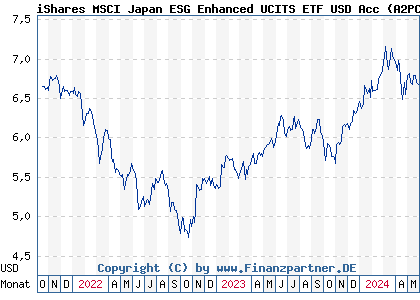 Chart: iShares MSCI Japan ESG Enhanced UCITS ETF USD Acc (A2PCB2 IE00BHZPJ452)