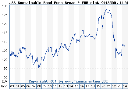 Chart: JSS Sustainable Bond Euro Broad P EUR dist (113590 LU0158938935)