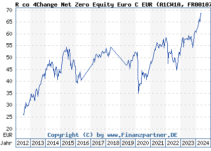 Chart: R co 4Change Net Zero Equity Euro C EUR (A1CW1A FR0010784835)