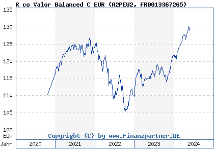 Chart: R co Valor Balanced C EUR (A2PEU2 FR0013367265)