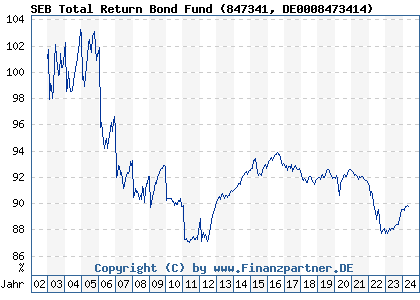Chart: SEB Total Return Bond Fund (847341 DE0008473414)