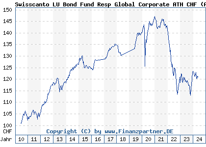 Chart: Swisscanto LU Bond Fund Resp Global Corporate ATH CHF (A1CW0U LU0489326578)