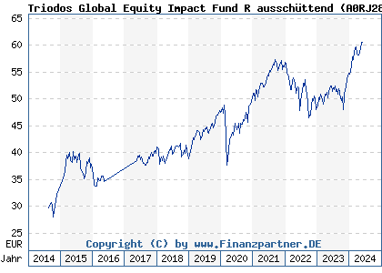 Chart: Triodos Global Equity Impact Fund R ausschüttend (A0RJ28 LU0278272413)
