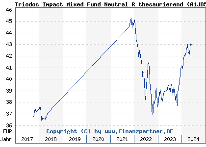 Chart: Triodos Impact Mixed Fund Neutral R thesaurierend (A1JD57 LU0504302356)