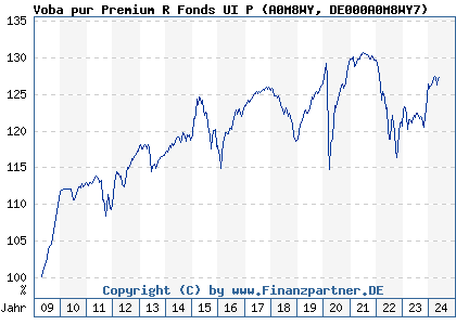 Chart: Voba pur Premium R Fonds UI P (A0M8WY DE000A0M8WY7)