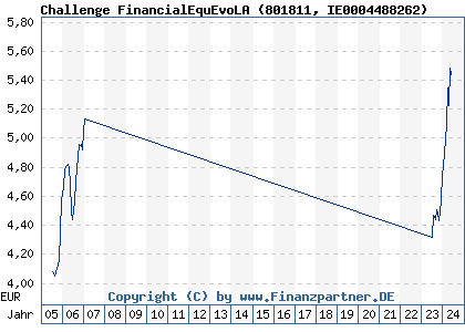 Chart: Challenge FinancialEquEvoLA (801811 IE0004488262)