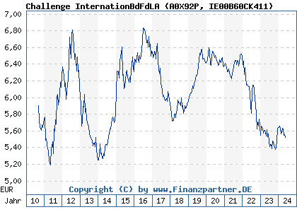 Chart: Challenge InternationBdFdLA (A0X92P IE00B60CK411)